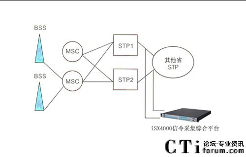 福建聯(lián)通采用“毅航ISX4000采集機”構(gòu)建漫游短信服務(wù)系統(tǒng)