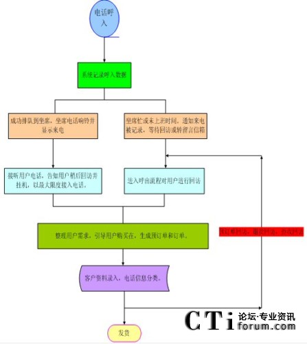 業(yè)務(wù)流程圖