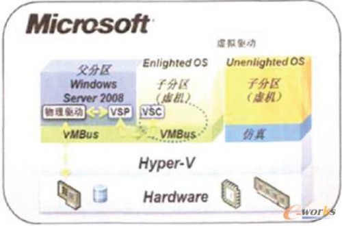 Hyper-V̓Mܘ(gu)ʾD