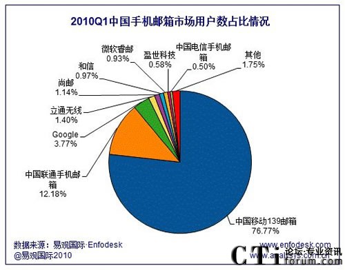 2010年第1季度中國(guó)手機(jī)郵箱用戶數(shù)占比情況