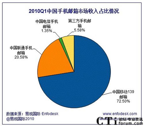 2010年第1季度中國(guó)手機(jī)郵箱市場(chǎng)收入占比情況