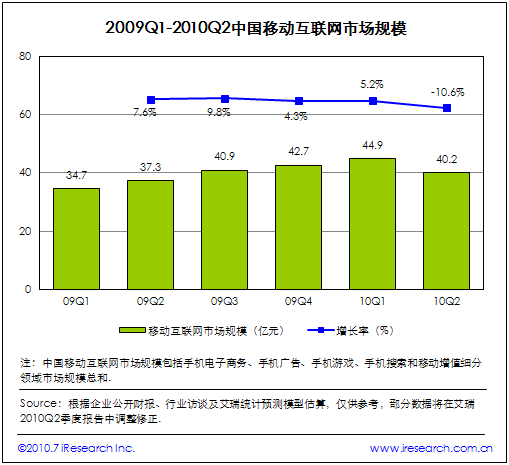 2009Q2-2010Q2ЇƄӻ(lin)W(wng)ЈҎ(gu)ģ