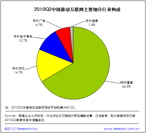 2010Q2ЇƄӻ(lin)W(wng)ҪИI(y)(gu)