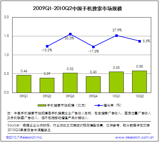 2009Q1-2010Q2Ї֙CЈҎ(gu)ģ
