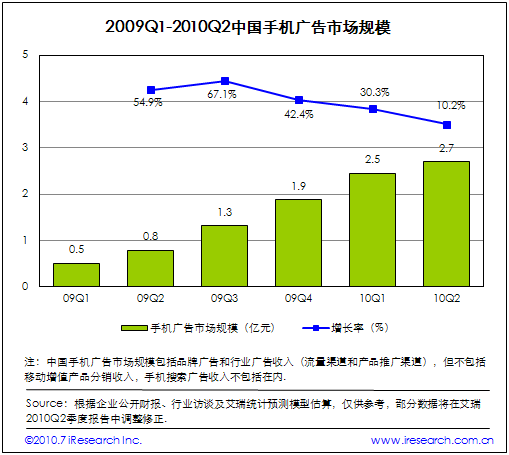 2009Q1-2010Q2Ї֙CVЈҎ(gu)ģ