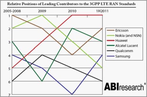ABI最新發(fā)布的LTE標(biāo)準(zhǔn)專(zhuān)利報(bào)告