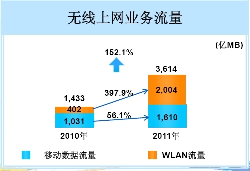 2011Ї(gu)Ƅ(dng)oϾW(wng)I(y)(w)WLAN~^